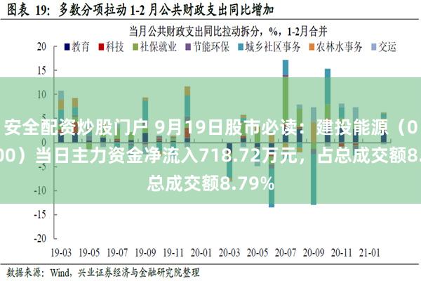 安全配资炒股门户 9月19日股市必读：建投能源（000600）当日主力资金净流入718.72万元，占总成交额8.79%