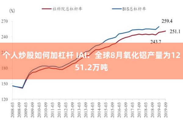 个人炒股如何加杠杆 IAI：全球8月氧化铝产量为1251.2万吨