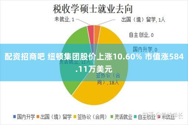 配资招商吧 纽顿集团股价上涨10.60% 市值涨584.11万美元