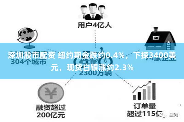 深圳股市配资 纽约期金跌约0.4%，下探3400美元，现货白银涨约2.3%